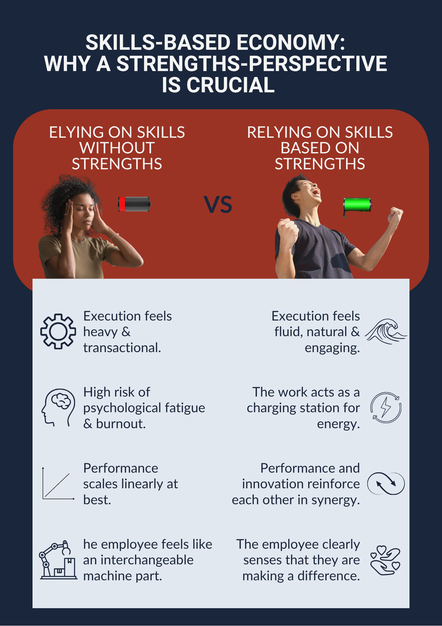 Infographic comparing skills used with vs. without strengths. Without strengths leads to heavy execution, linear performance, and burnout. With strengths leads to fluid execution, synergistic innovation, and high energy.