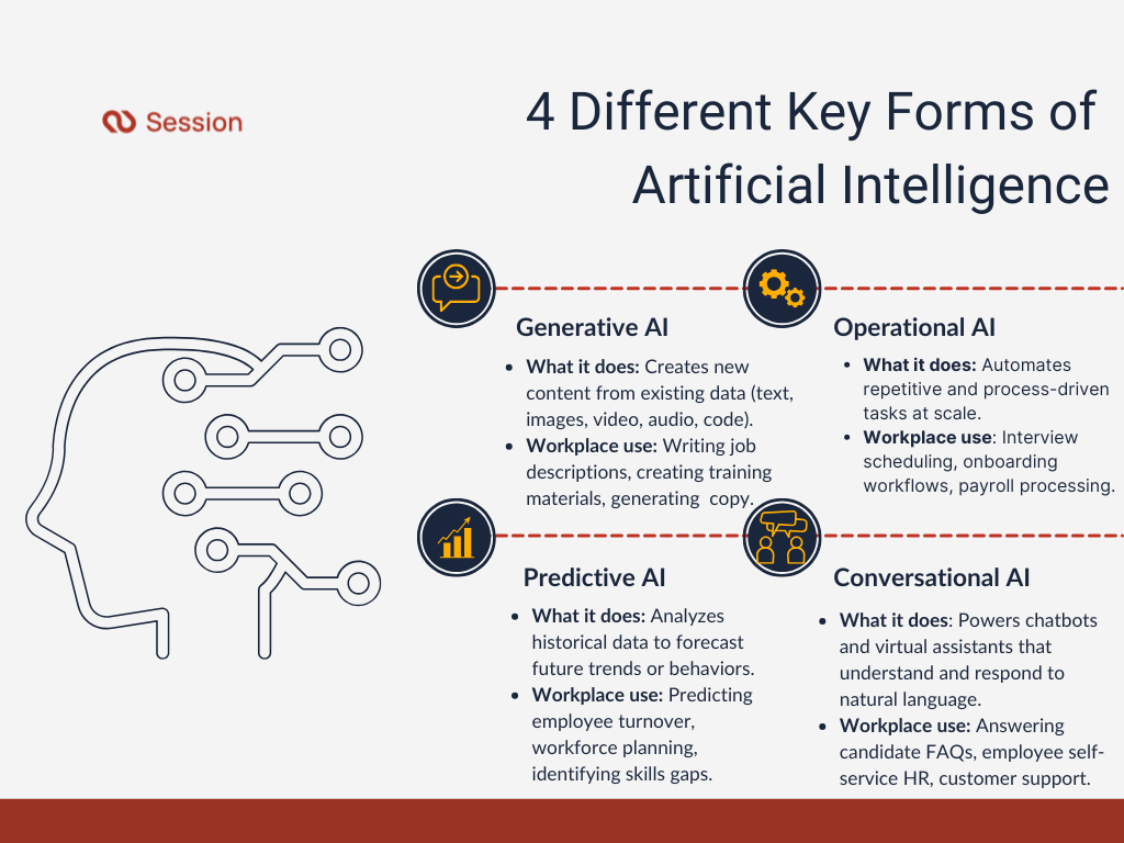Infographic showcases 4 different key forms of AI
