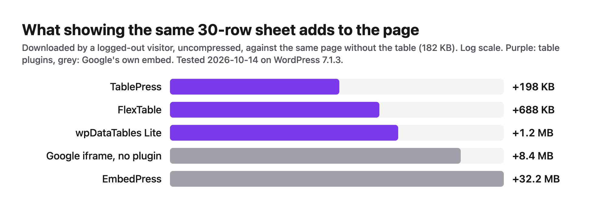 Bar chart of what each method adds to the page: TablePress, FlexTable, wpDataTables Lite, Google iframe and EmbedPress