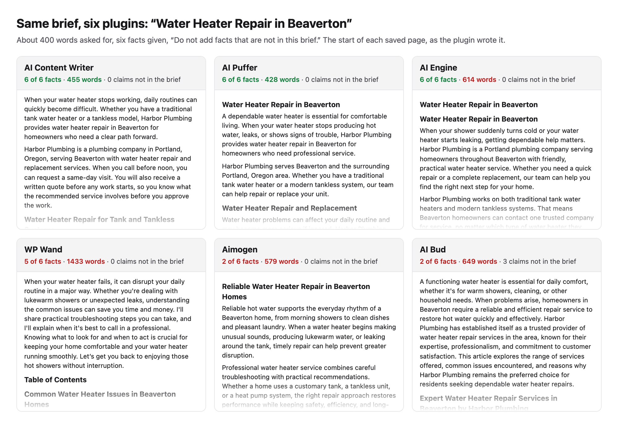 The start of the Water Heater Repair in Beaverton page from six plugins side by side, with facts kept, word count and added claims for each