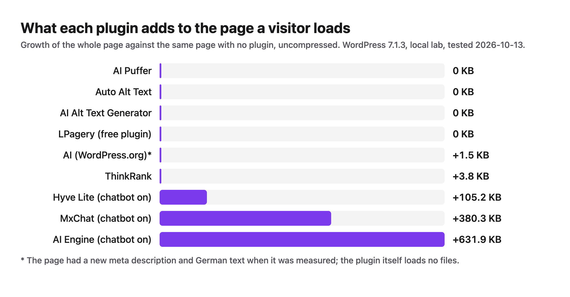 Bar chart of what each AI plugin adds to the page a visitor loads, from 0 KB for the admin-only plugins to 632 KB for AI Engine with its chatbot on