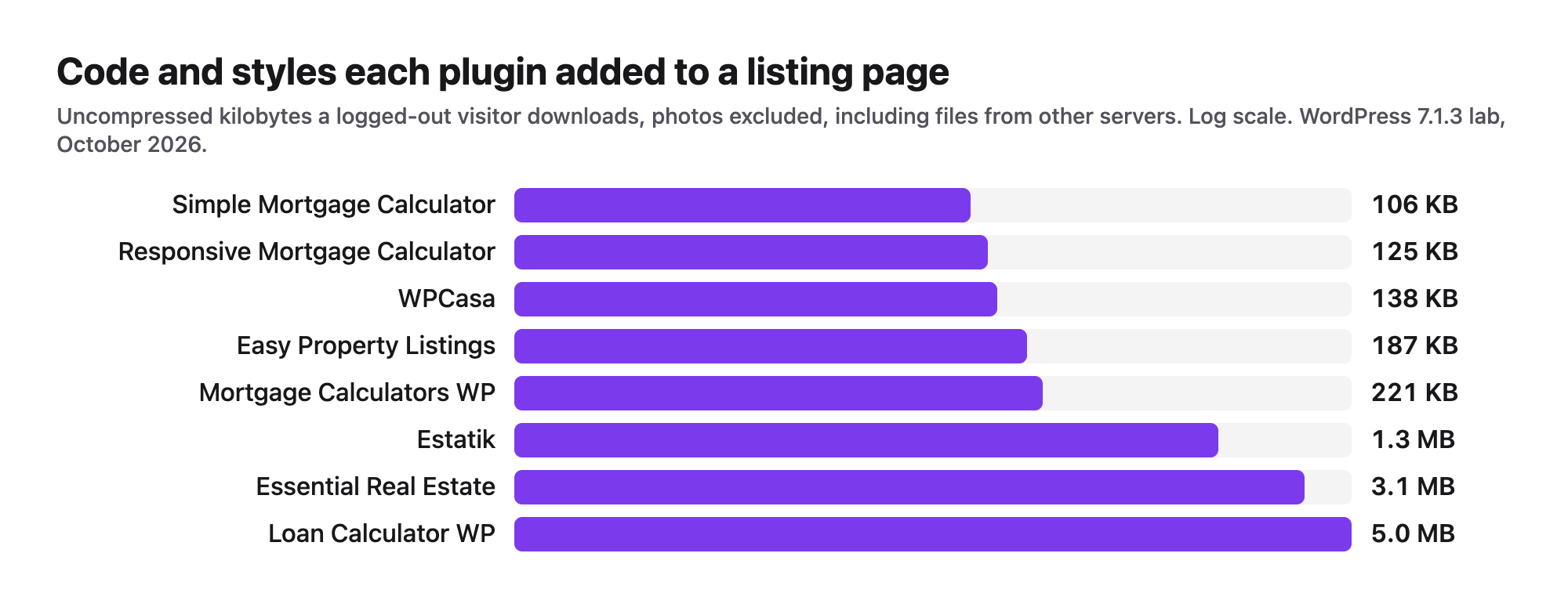 Bar chart of the code and styles each listing plugin and mortgage calculator added to a page, photos excluded