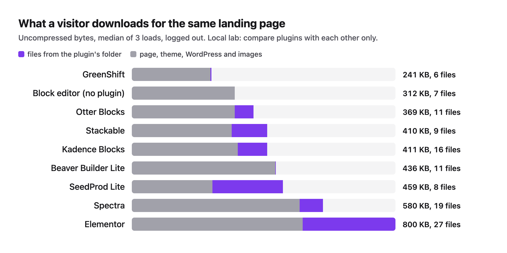 Bar chart of page weight per plugin for the same landing page, with the share from each plugin's own files