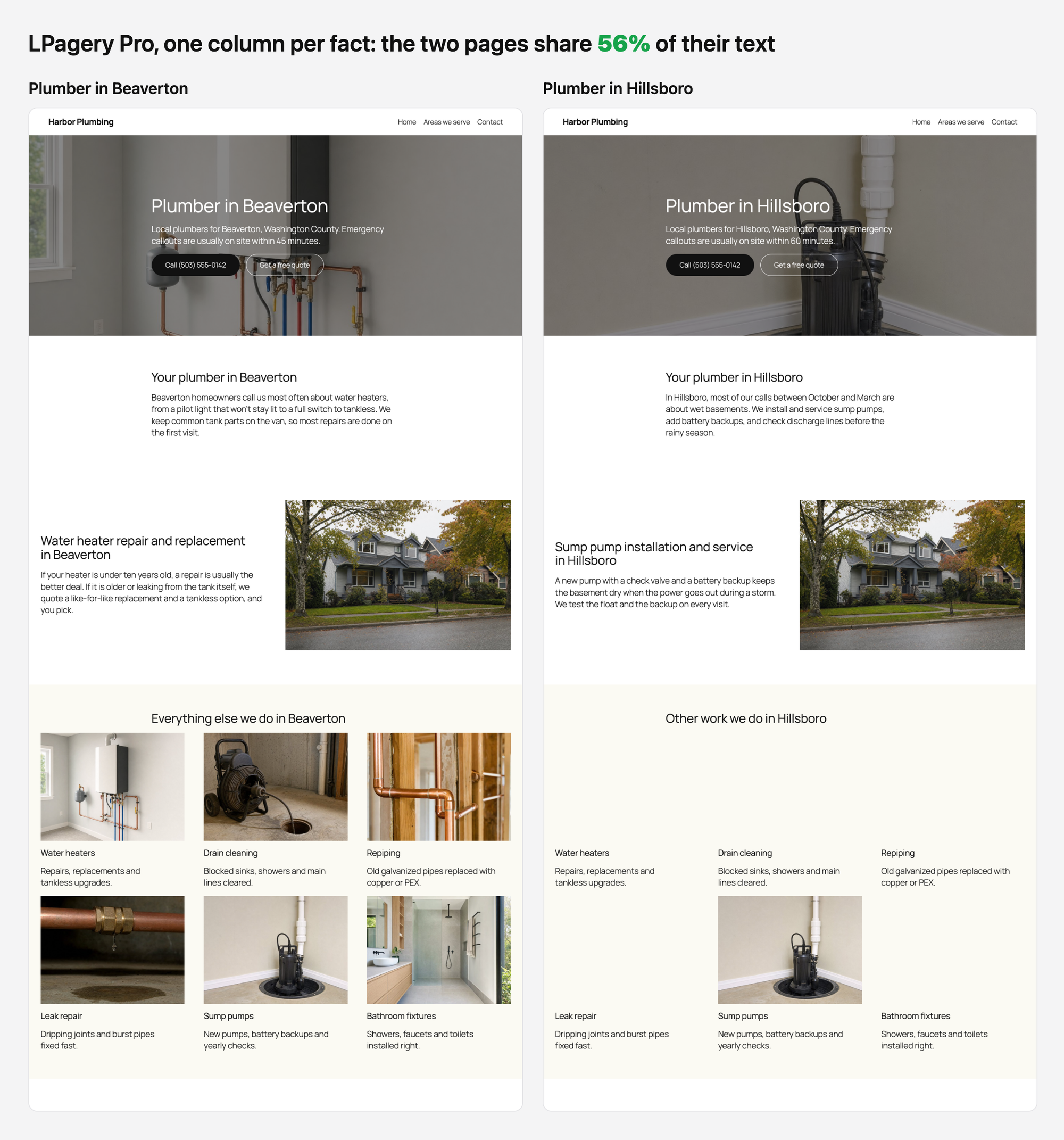 The generated Beaverton and Hillsboro Pro pages side by side with different hero photos and text, noting they share 56 percent of their text