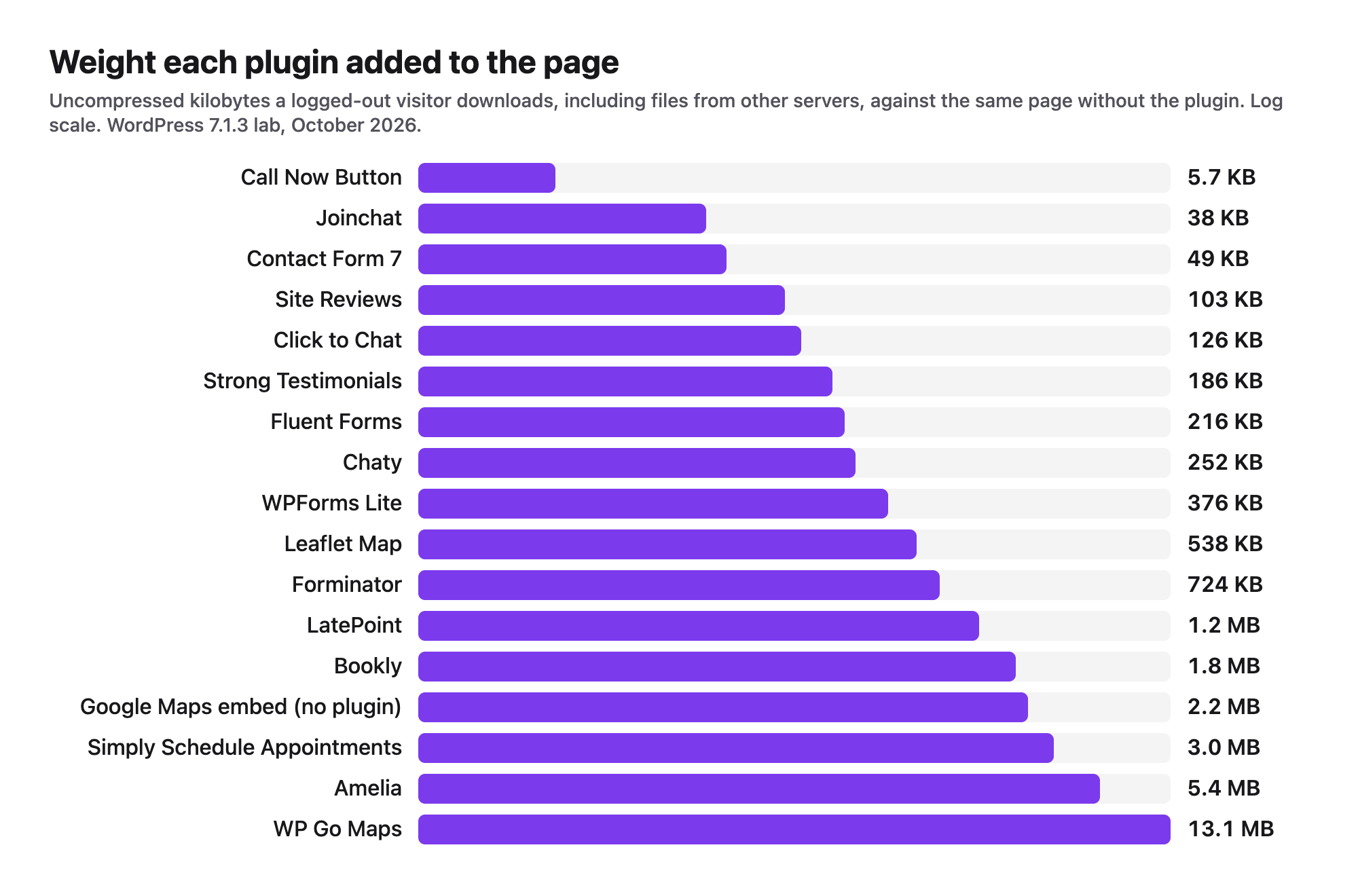 Bar chart of the weight each tested plugin added to the page, from 5.7 KB for Call Now Button to several megabytes for map embeds