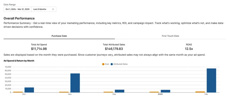 Overall performance dashboard