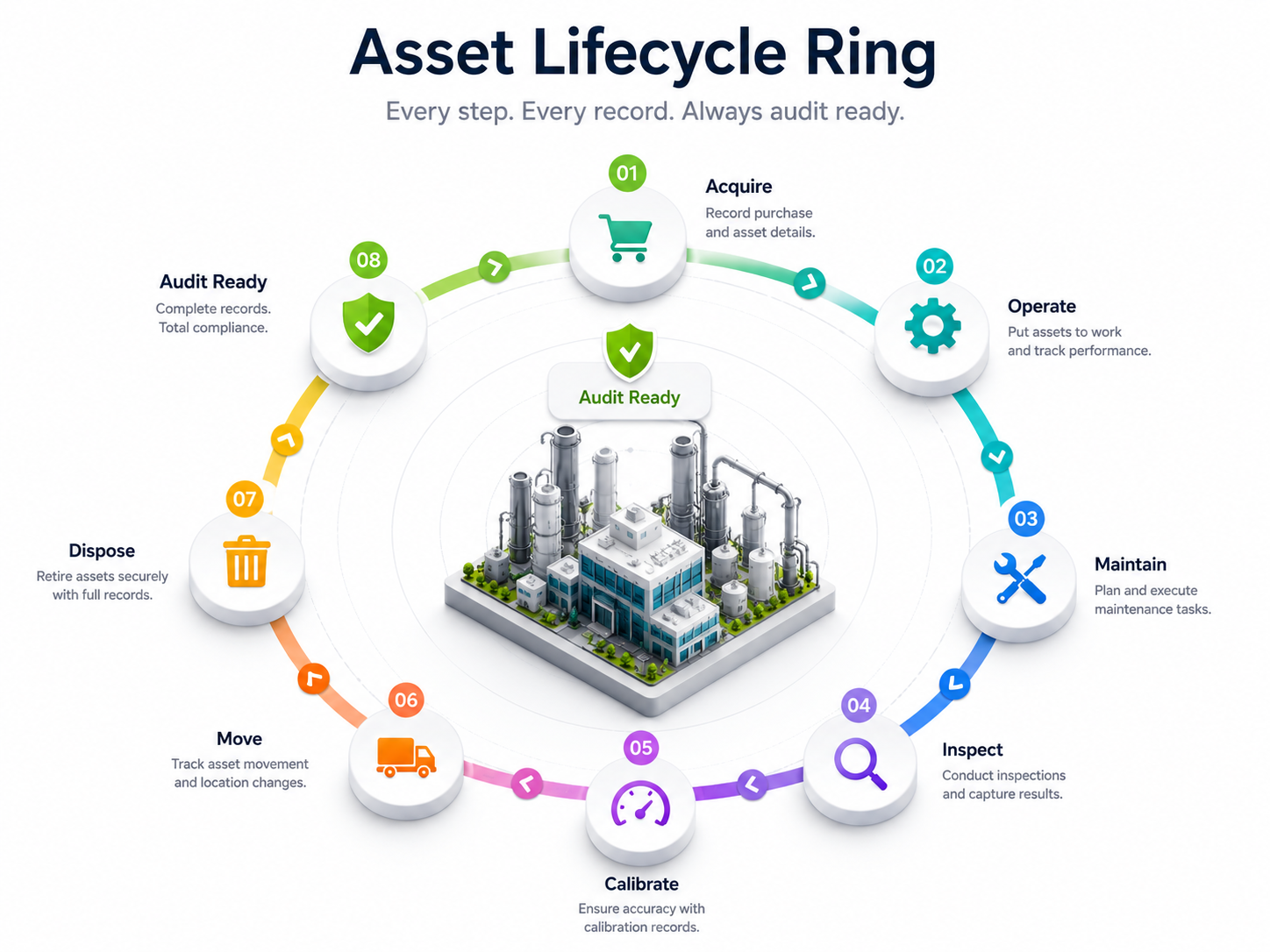 Enterprise asset lifecycle infographic for audit-ready asset management and compliance.