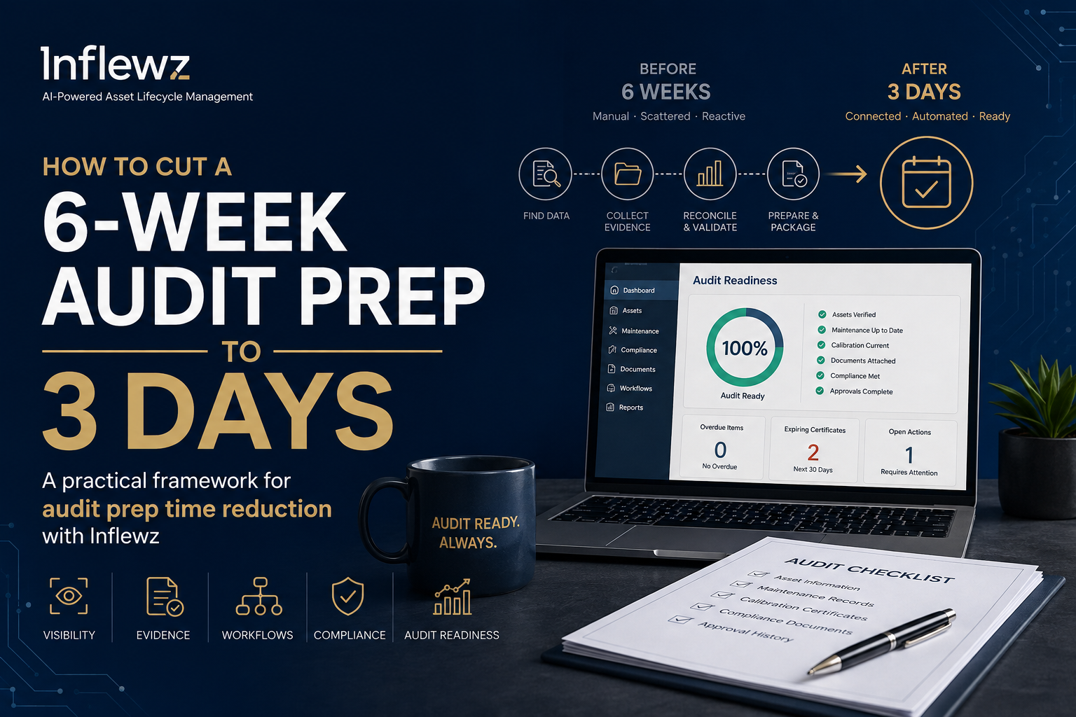 Audit preparation workflow showing the reduction from six weeks to three days through improved asset visibility