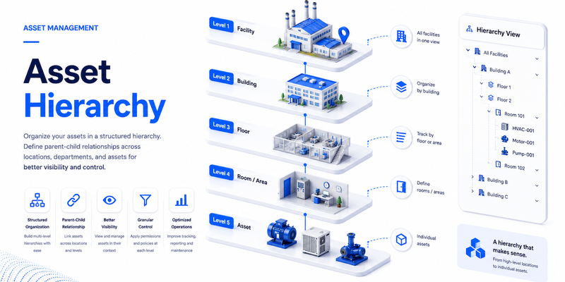Asset Hierarchy