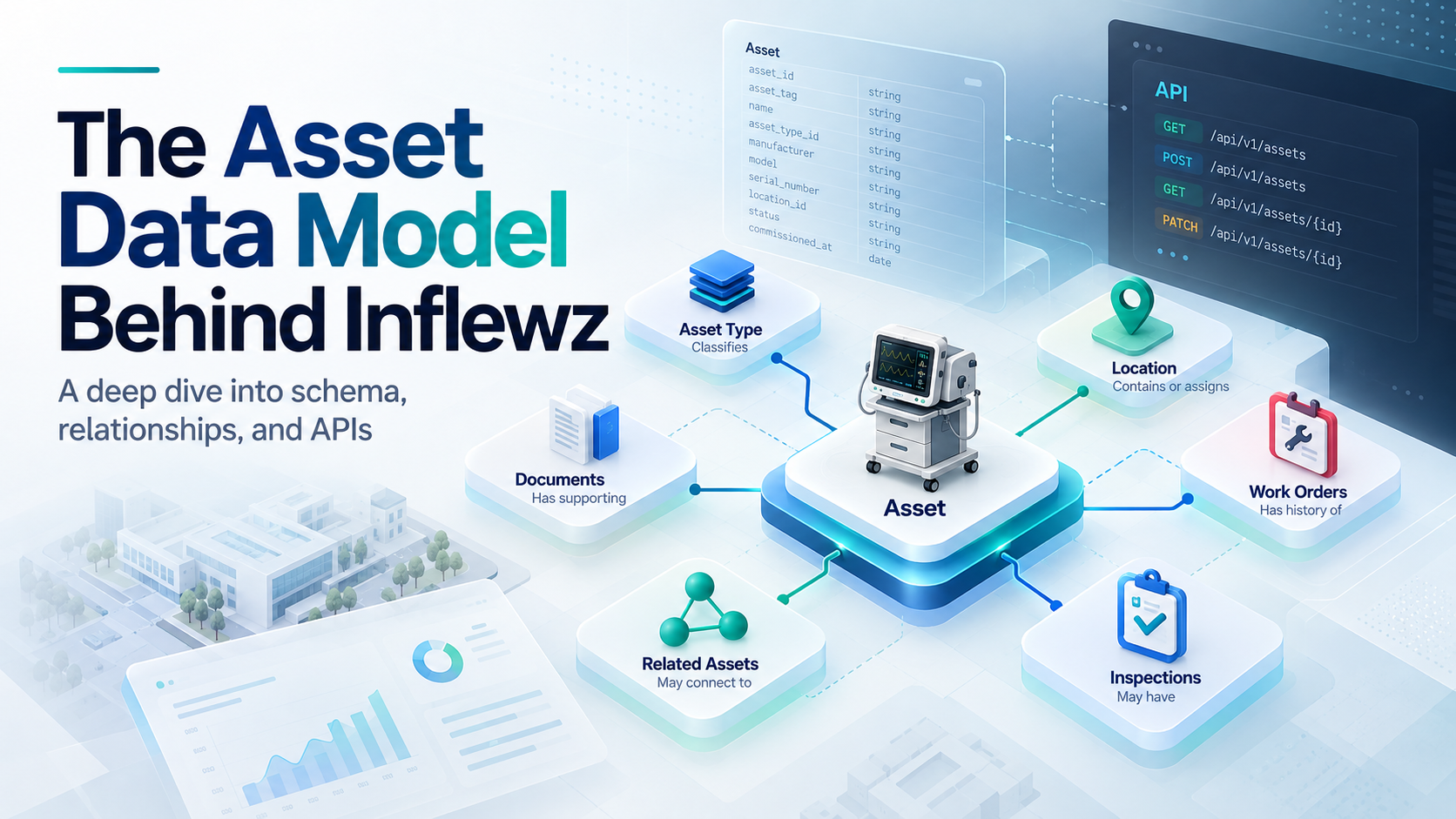 how a central asset connects with asset types, locations, documents, maintenance work orders, related assets, and inspections, alongside database schema fields and API endpoints.