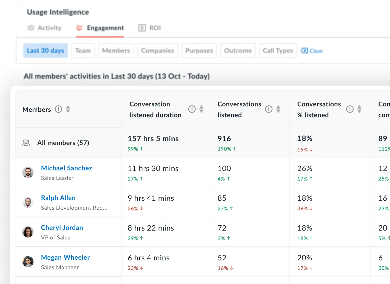 Avoma activity and engagement insights