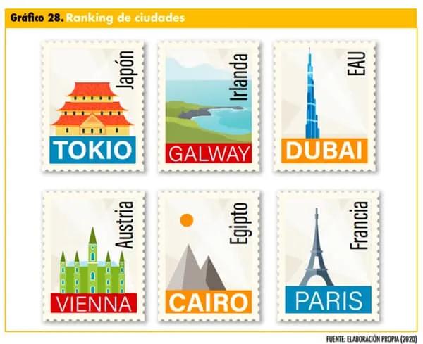 ciudades más valoradas para viajar