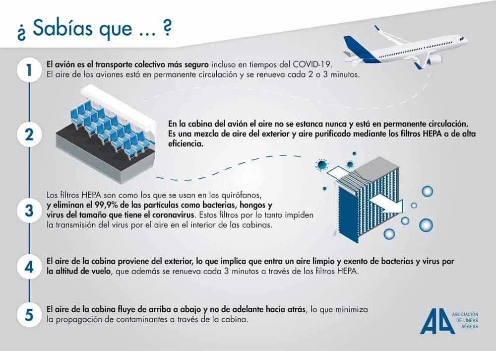 limpieza de aire dentro del avión al viajar, coronavirus