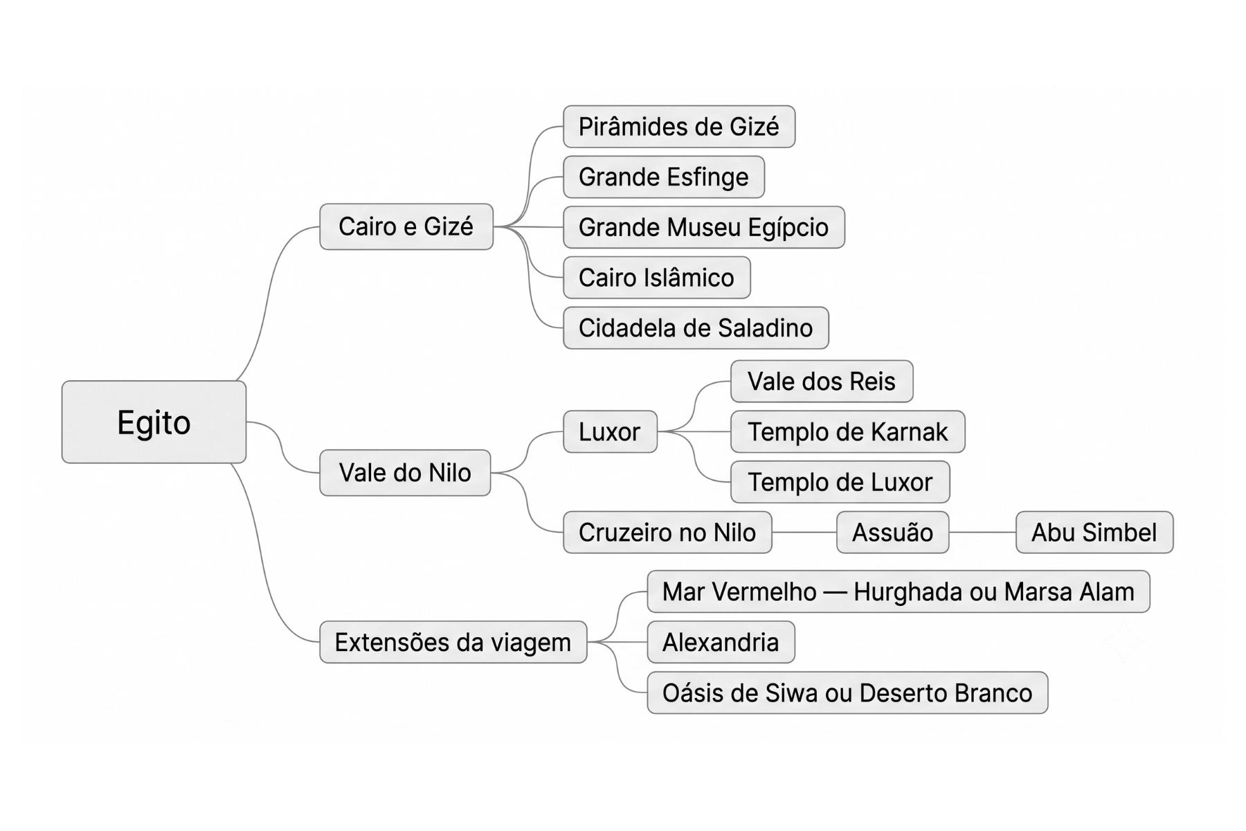 Mapa mental com os principais locais a visitar no Egito, organizado por regiões e atrações turísticas.