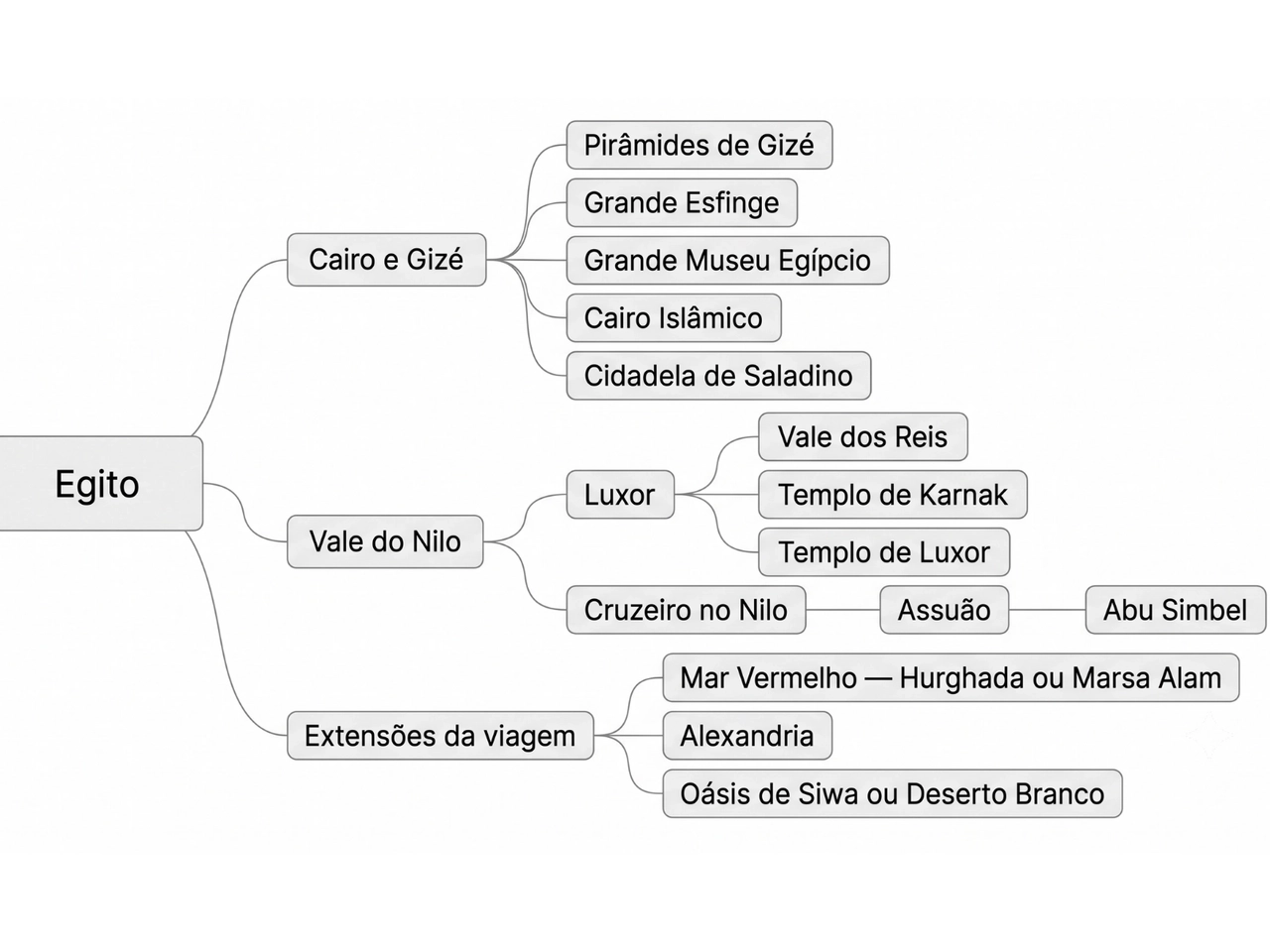 Mapa mental com os principais locais a visitar no Egito, organizado por regiões e atrações turísticas.