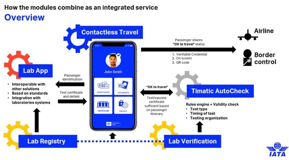 IATA Travel Pass, cómo funciona la app
