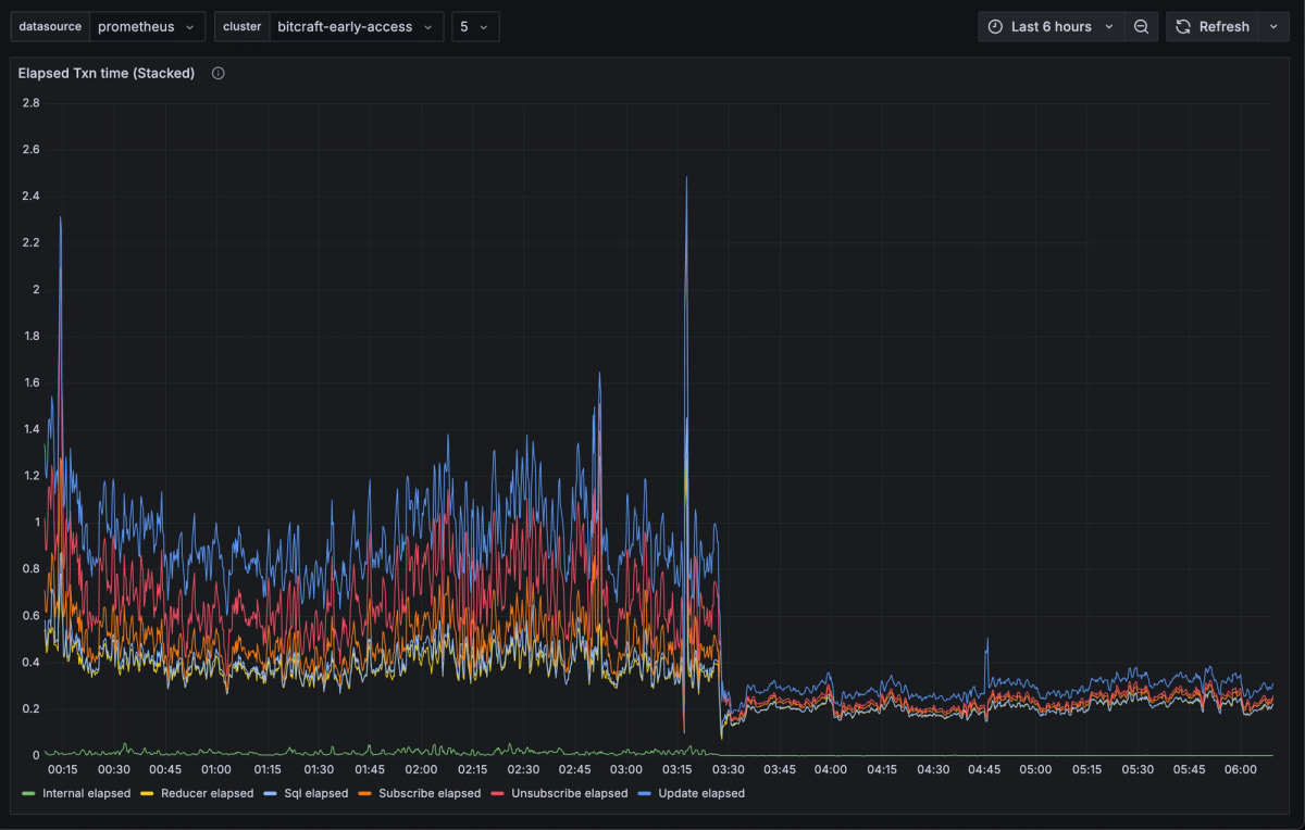 A graph of the transaction time metrics before and after the server update