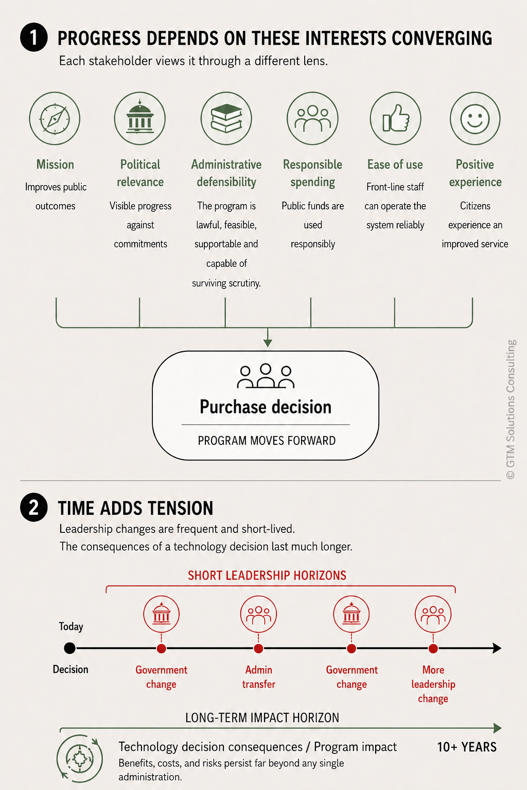 nfographic showing six interests that must converge for a government technology purchase: mission outcomes, political relevance, administrative defensibility, responsible spending, ease of use for front-line staff, and a positive citizen experience. A timeline contrasts short leadership tenures with technology decisions whose effects can last more than 10 years.