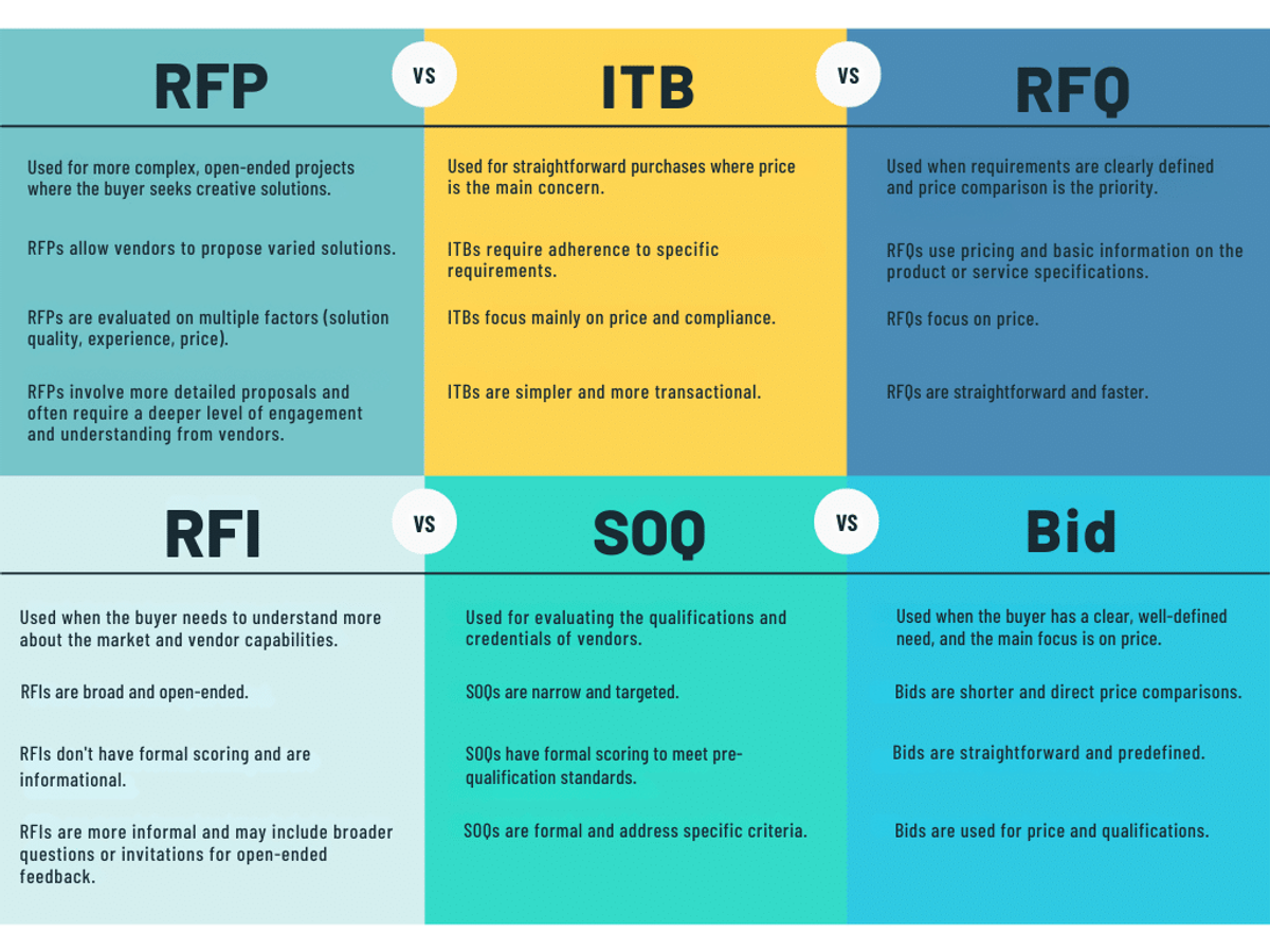Proposal request types - The Bid Lab RFP glossary