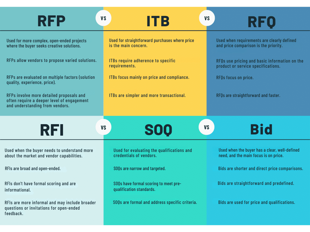 Proposal request types - The Bid Lab RFP glossary