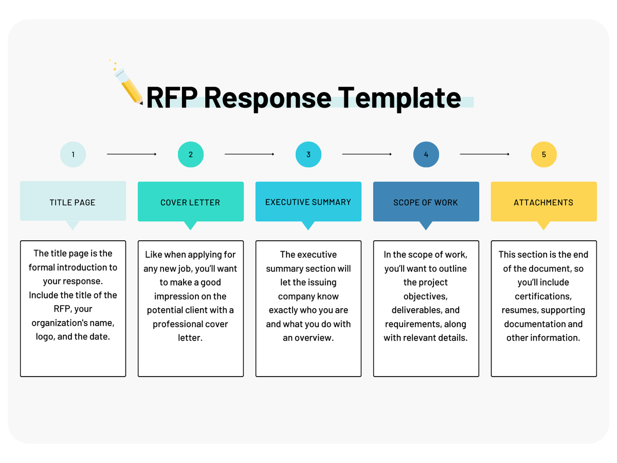 Infographic showing the components of an RFP response template: title page, cover letter, executive summary, scope of work and attachments