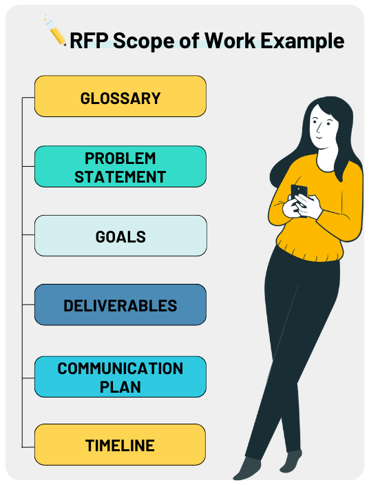 Infographic showing elements of an effective RFP scope of work: glossary, problem statement, goals, deliverables, communication plan and timeline