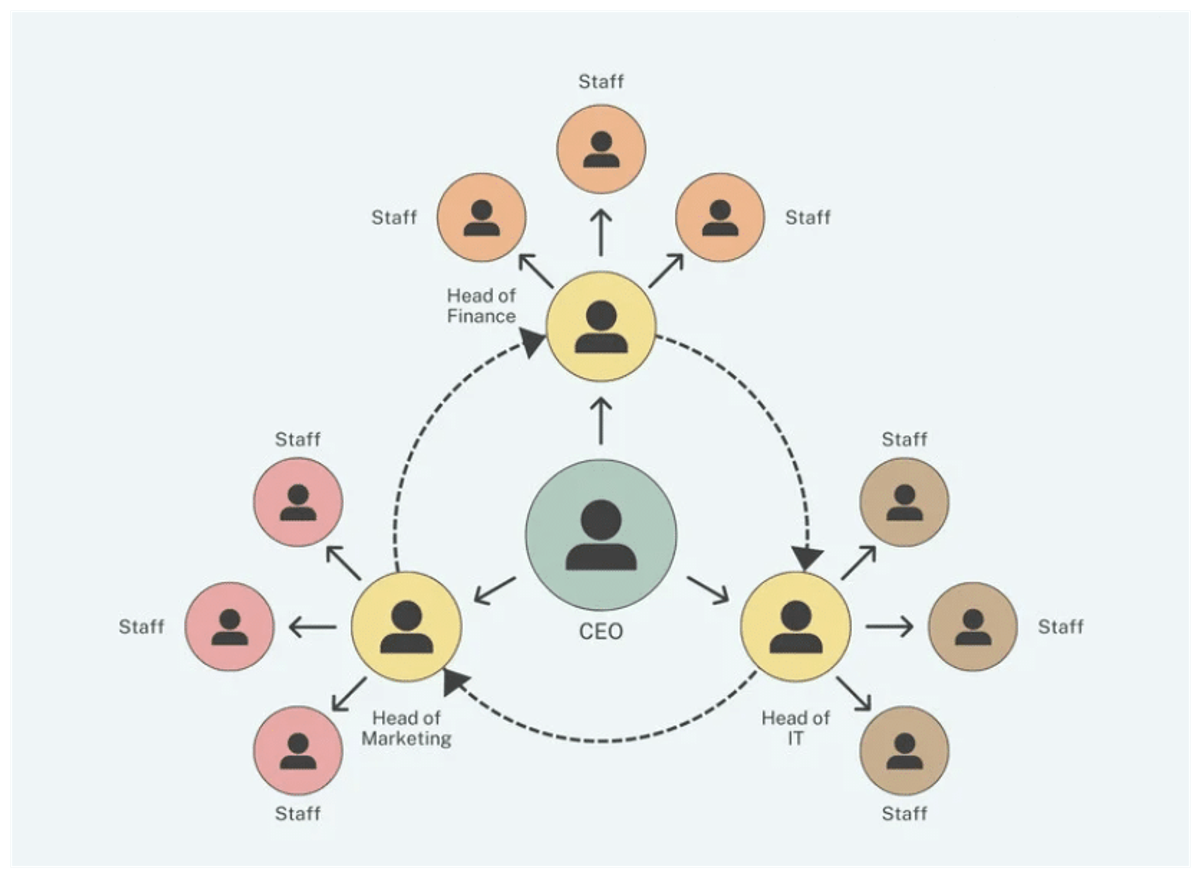 Example organizational chart showing project lead, support roles and reporting lines for an RFP key staff section