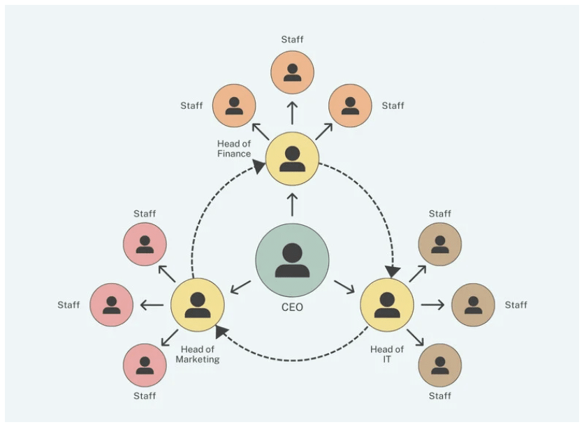 Example organizational chart showing project lead, support roles and reporting lines for an RFP key staff section