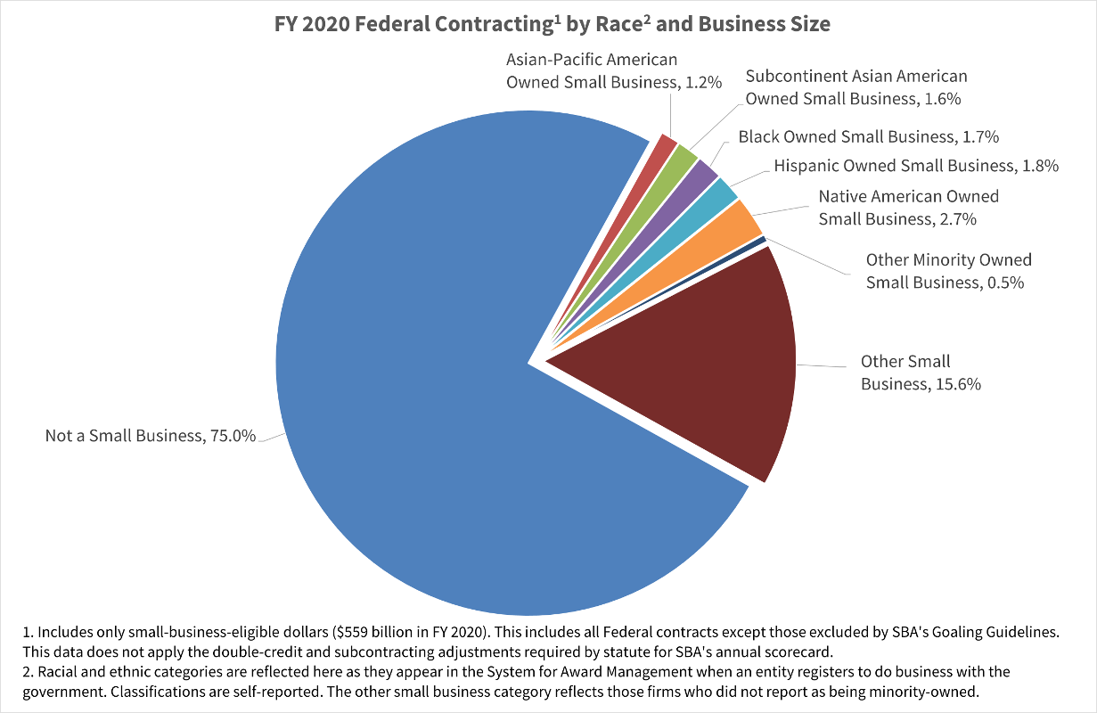 Pie chart showing FY 2020 federal contracting by race and business size (see data summary below for details). Pie chart showing FY 2020 federal contracting by race and business size (see data summary below for details).