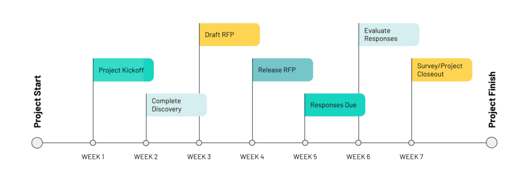 procurement definitions: example timeline