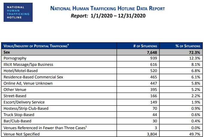 Sex and porn were the top two industries reported to the National Human Trafficking Hotline in 2020 for potential human trafficking. Sex and porn were the top two industries reported to the National Human Trafficking Hotline in 2020 for potential human trafficking.