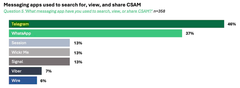 In a February 2024 study, Tech Platforms Used by Online Child Sexual Abuse Offenders, Telegram was noted as the #1 most popular messaging app used to “search for, view, and share CSAM” by almost half of the offender respondents (46% Telegram, 37% WhatsApp). In a February 2024 study, Tech Platforms Used by Online Child Sexual Abuse Offenders, Telegram was noted as the #1 most popular messaging app used to “search for, view, and share CSAM” by almost half of the offender respondents (46% Telegram, 37% WhatsApp).