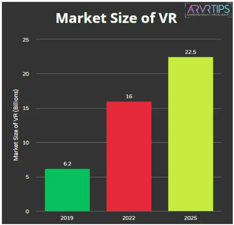 Jesse Schell from Schell Games predicts that the market size of VR will increase to 22.5 billion by 2025