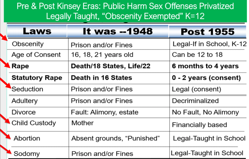 The ongoing tragedy is that courts and legislatures continue to cite this crackpot’s junk science as justification for creating ‘rights’ and decriminalizing sexual offenses. The ongoing tragedy is that courts and legislatures continue to cite this crackpot’s junk science as justification for creating ‘rights’ and decriminalizing sexual offenses.