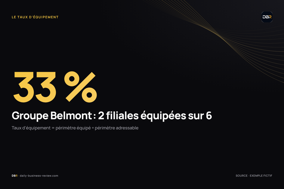 Infographie — Taux d'équipement : 2 filiales équipées sur 6 = 33 % (cas fictif)