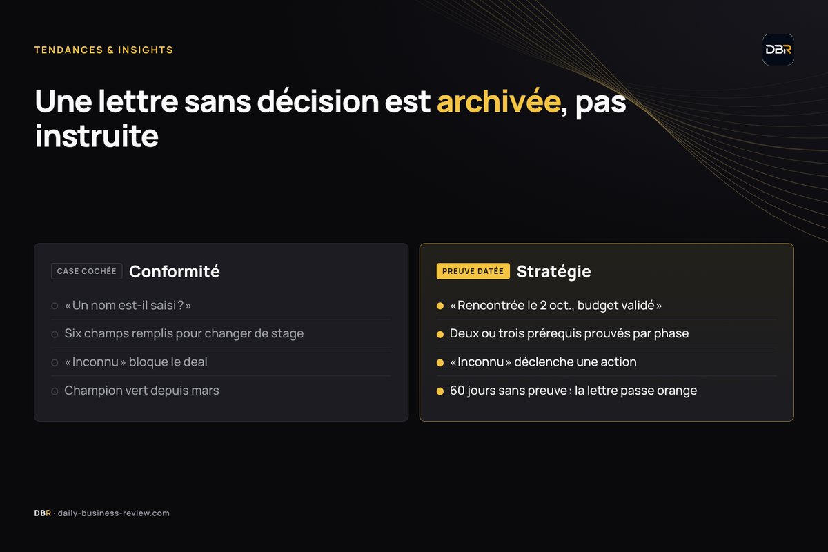 Infographie — Case cochée contre preuve datée : une lettre sans décision est archivée
