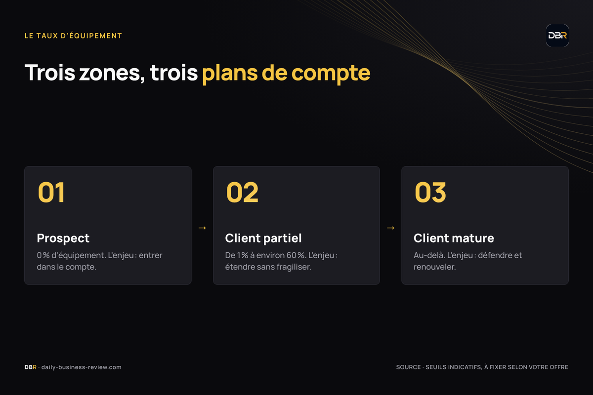 Infographie — Trois zones d'équipement : prospect, client partiel, client mature