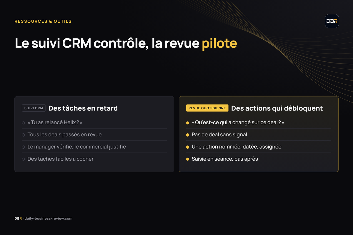 Infographie — Le suivi CRM contrôle, la revue quotidienne pilote