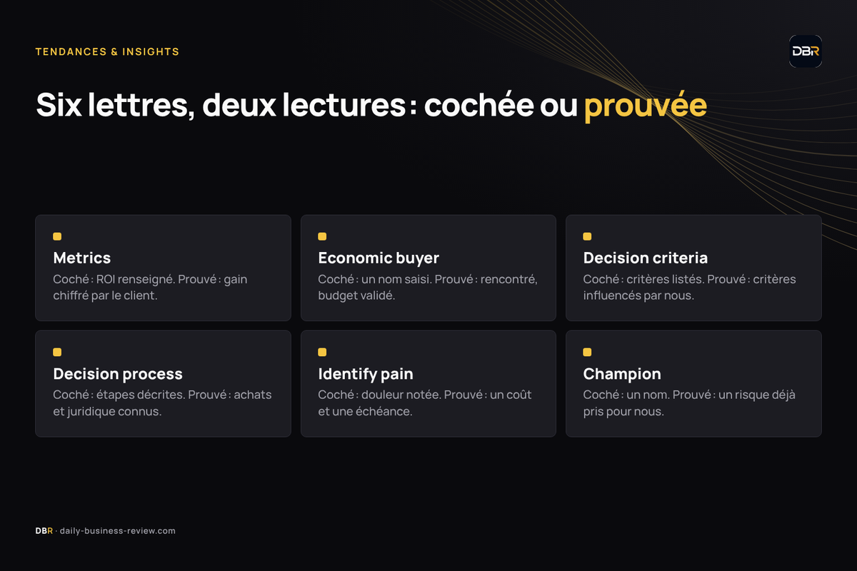 Infographie — Les six lettres MEDDIC, case cochée ou preuve