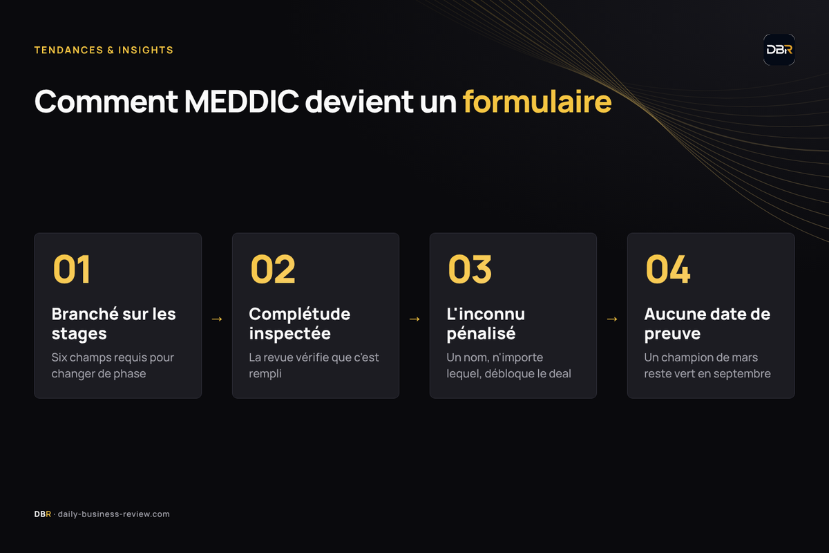 Infographie — Comment MEDDIC devient un formulaire, en quatre étapes