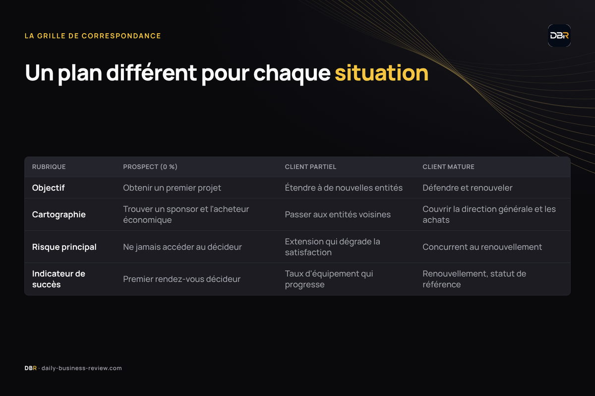 Infographie — Grille de correspondance : objectif, risque et indicateur par situation de compte