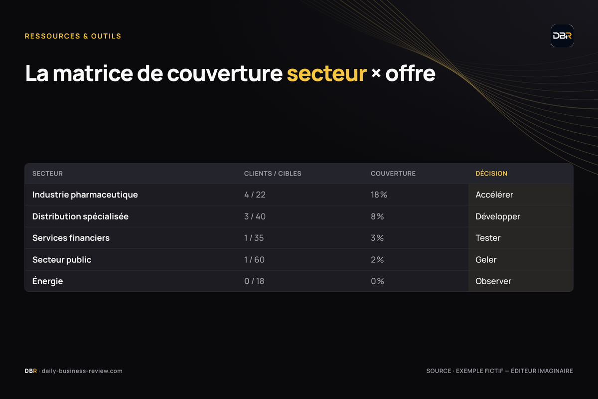 Infographie — Matrice de couverture secteur × offre (exemple fictif)
