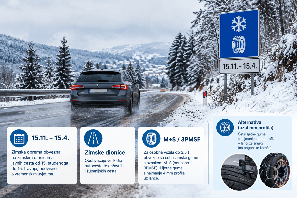 Automobil na snijegom prekrivenoj hrvatskoj cesti uz znak za obveznu zimsku opremu od 15. studenoga do 15. travnja.