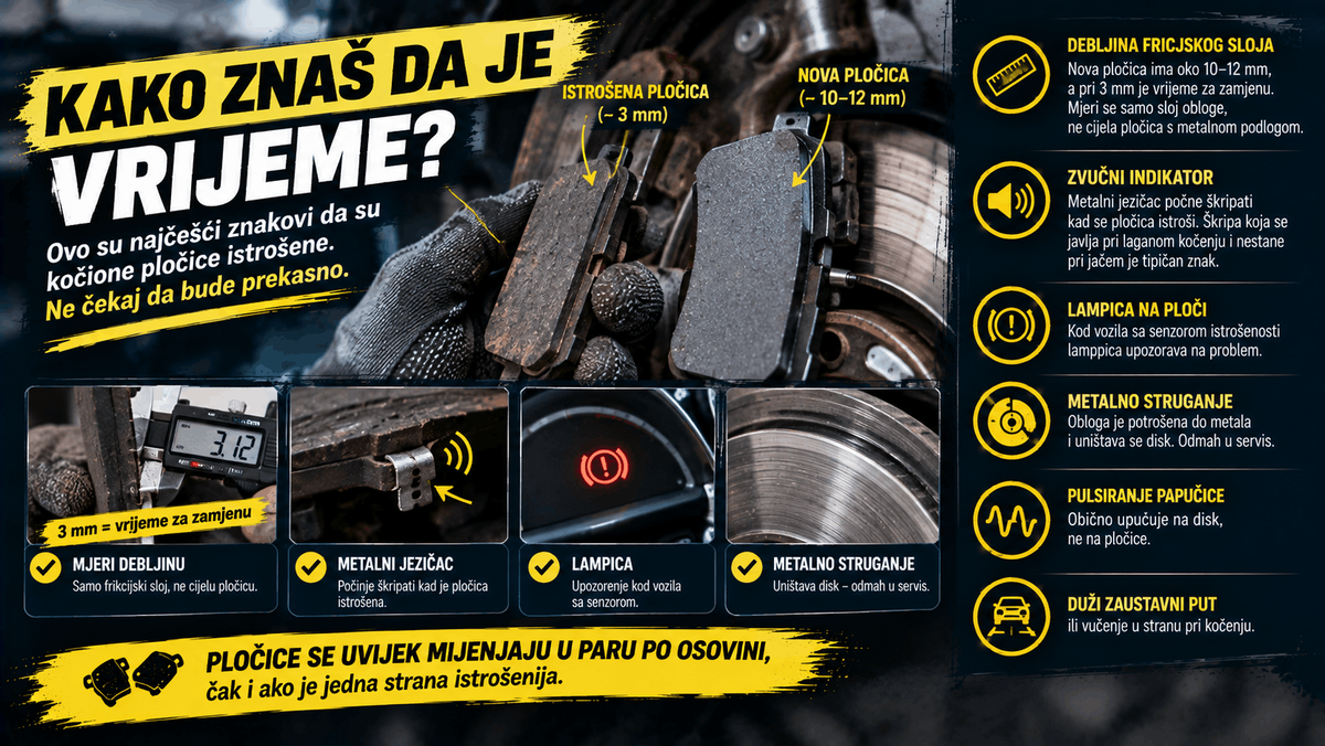 Kako prepoznati istrošene kočione pločice prema debljini obloge, škripanju, lampici upozorenja i metalnom struganju