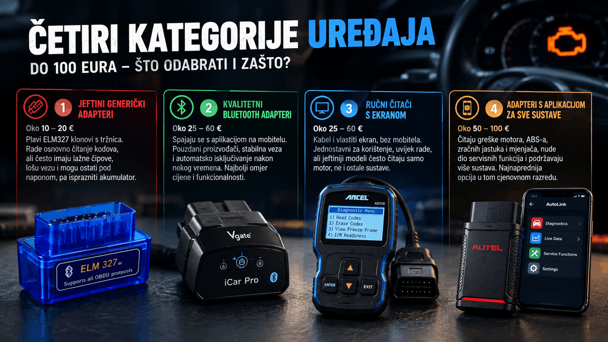 Četiri OBD dijagnostička uređaja različitih vrsta: generički Bluetooth adapter, kvalitetni Bluetooth adapter, ručni OBD čitač s ekranom i napredni adapter s mobilnom aplikacijom.
