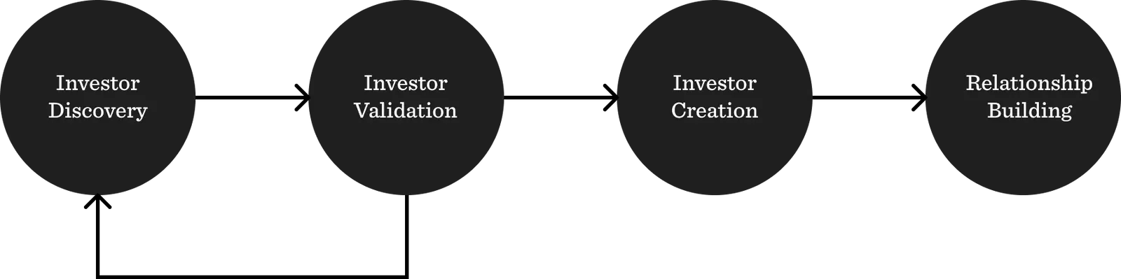 Investor Development: What is it? - Visible.vc