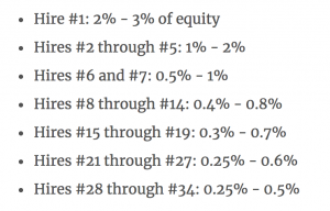 How To Split Equity In A Startup Between Founders - Visible.vc