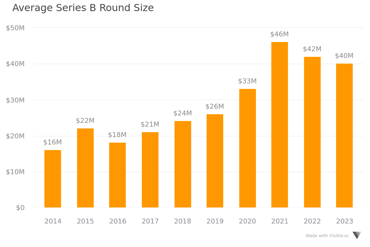 The Ultimate Guide To Startup Funding Stages - Visible.vc