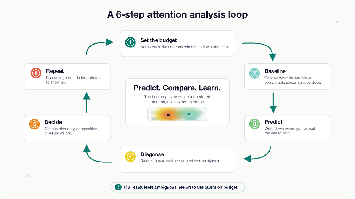 A 6-step attention analysis loop