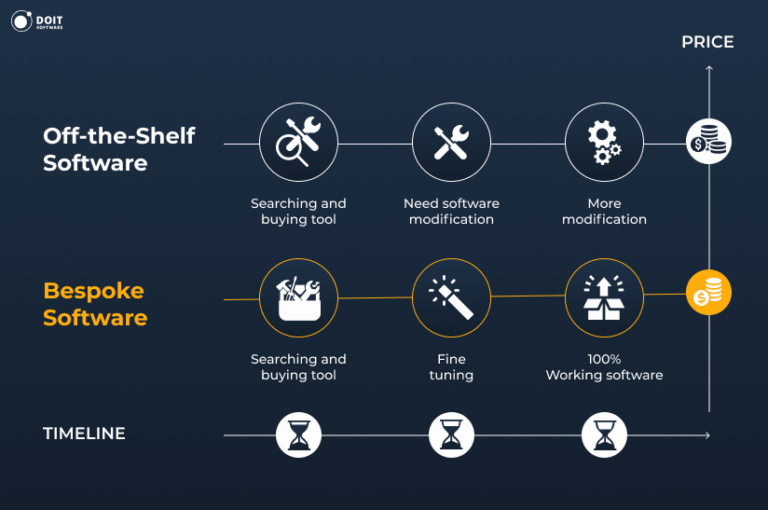 How Bespoke Software Ecosystems Drive Exponential Growth